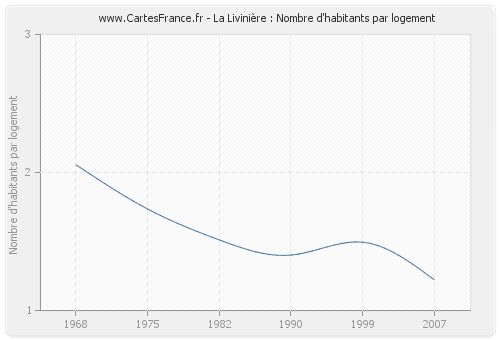 La Livinière : Nombre d'habitants par logement